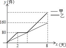 乙工廠維修設(shè)備期間新產(chǎn)品加工數(shù)量平衡分析